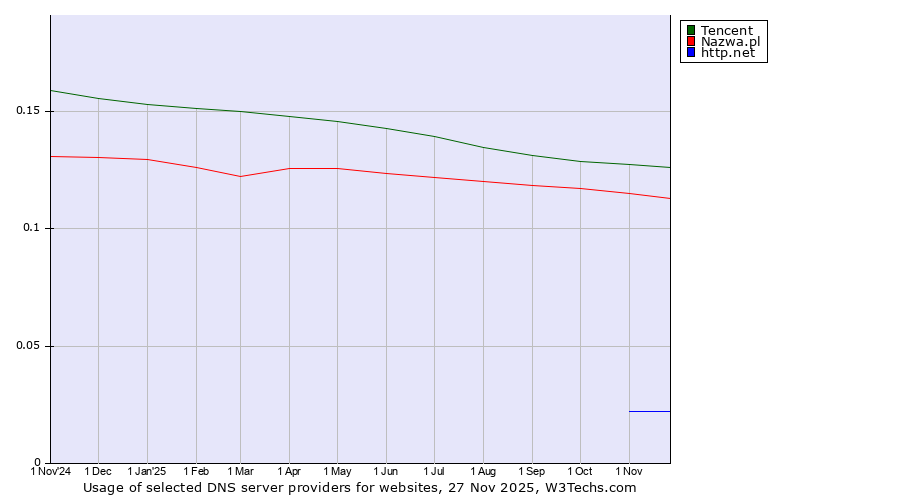 Historical trends in the usage of Tencent vs. Nazwa.pl vs. http.net
