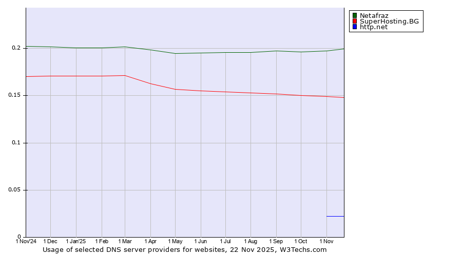 Historical trends in the usage of Netafraz vs. SuperHosting.BG vs. http.net
