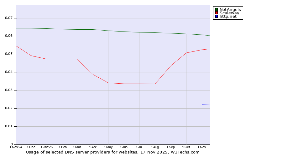 Historical trends in the usage of NetAngels vs. Scaleway vs. http.net