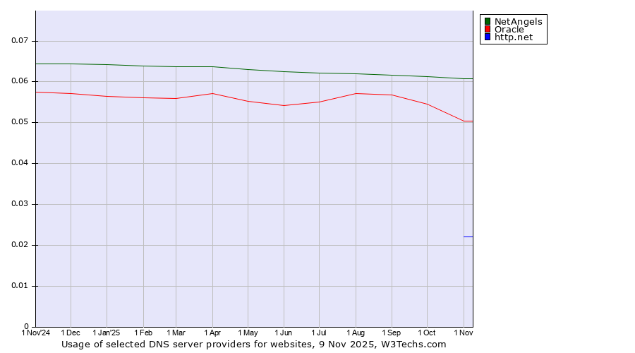 Historical trends in the usage of NetAngels vs. Oracle vs. http.net