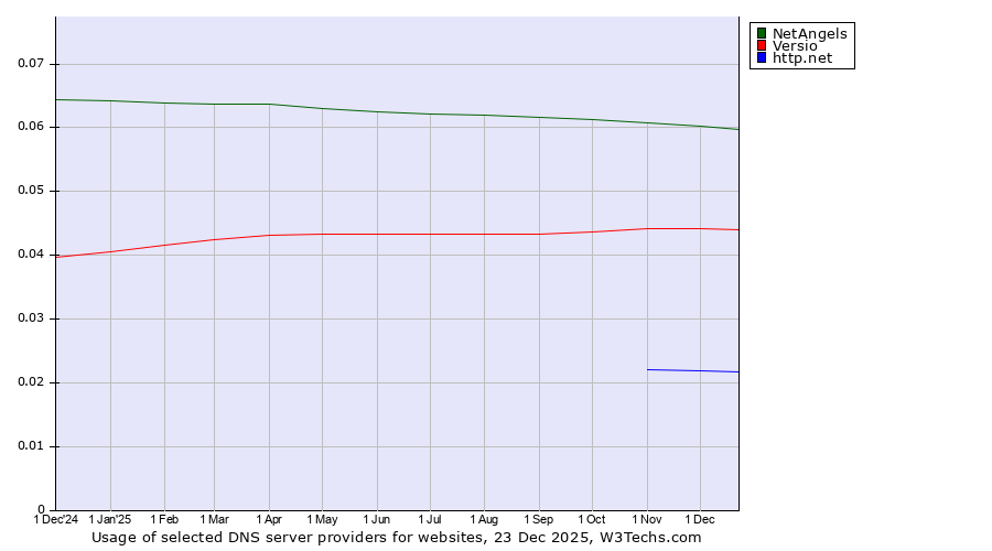 Historical trends in the usage of NetAngels vs. Versio vs. http.net