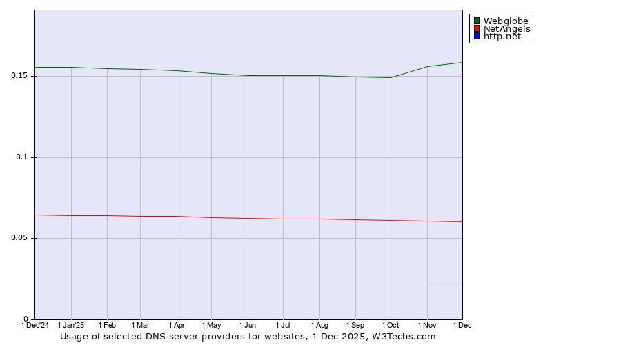 Historical trends in the usage of Webglobe vs. NetAngels vs. http.net
