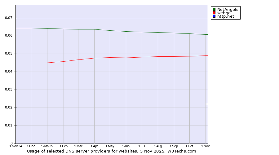 Historical trends in the usage of NetAngels vs. webgo vs. http.net