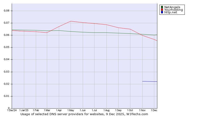 Historical trends in the usage of NetAngels vs. Yourhosting vs. http.net