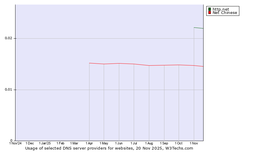 Historical trends in the usage of http.net vs. Net Chinese