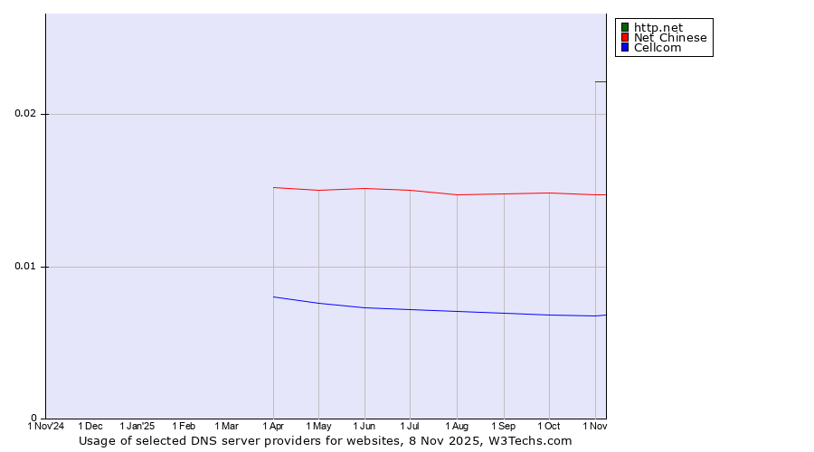 Historical trends in the usage of http.net vs. Net Chinese vs. Cellcom