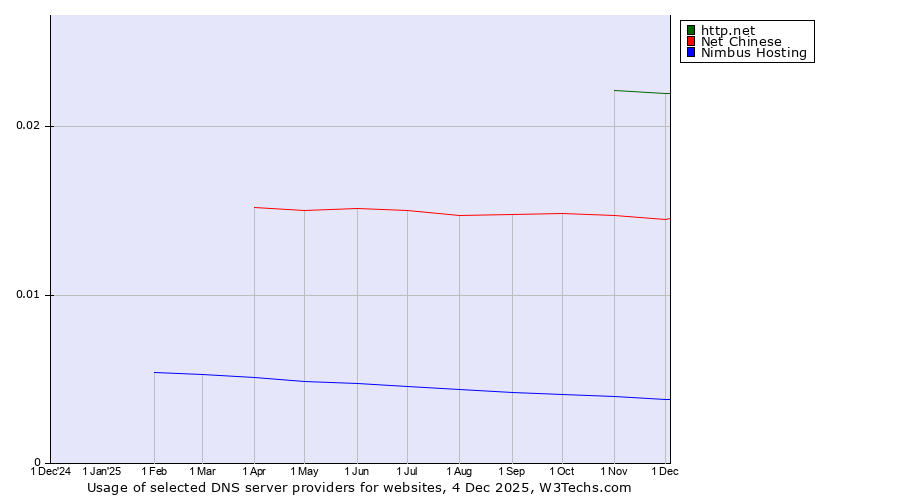 Historical trends in the usage of http.net vs. Net Chinese vs. Nimbus Hosting