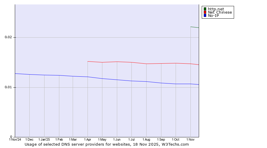 Historical trends in the usage of http.net vs. Net Chinese vs. No-IP
