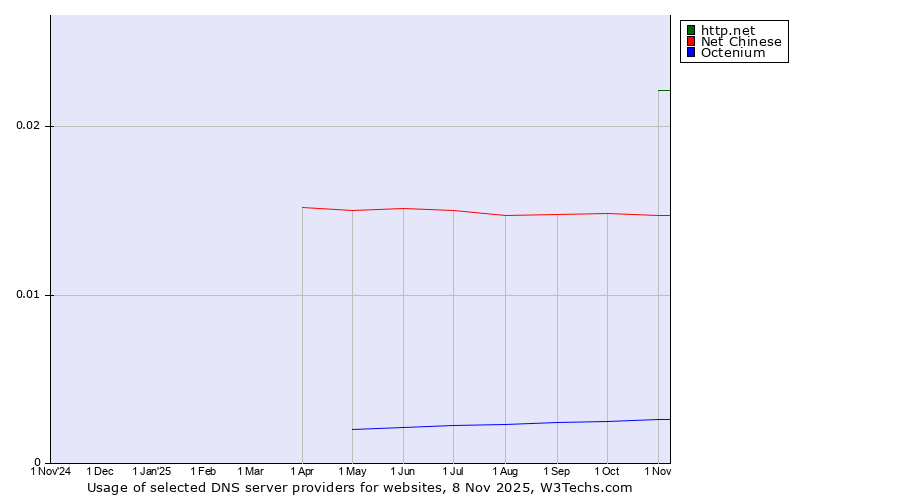 Historical trends in the usage of http.net vs. Net Chinese vs. Octenium