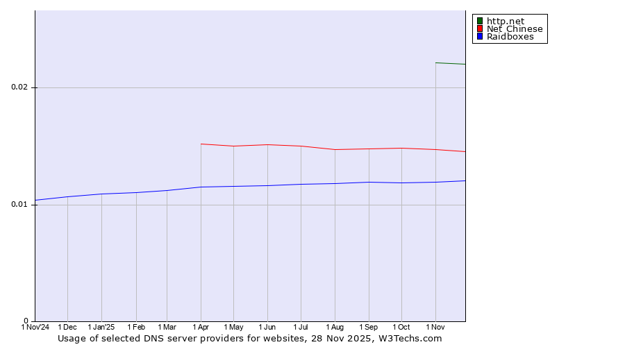 Historical trends in the usage of http.net vs. Net Chinese vs. Raidboxes