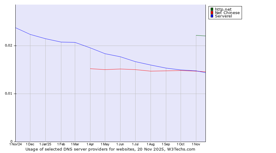 Historical trends in the usage of http.net vs. Net Chinese vs. Serverel