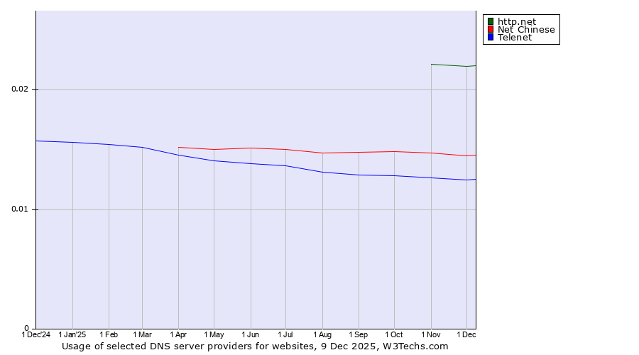 Historical trends in the usage of http.net vs. Net Chinese vs. Telenet