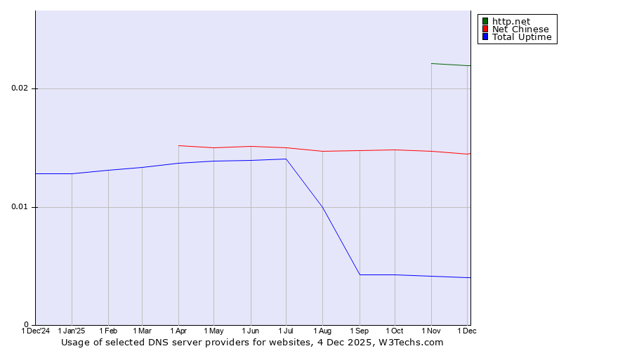 Historical trends in the usage of http.net vs. Net Chinese vs. Total Uptime