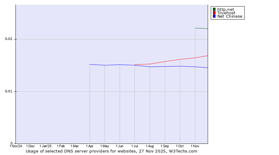 Historical trends in the usage of http.net vs. Truehost vs. Net Chinese