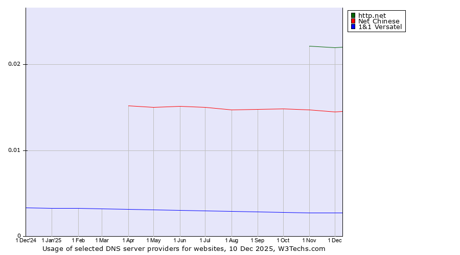 Historical trends in the usage of http.net vs. Net Chinese vs. 1&1 Versatel