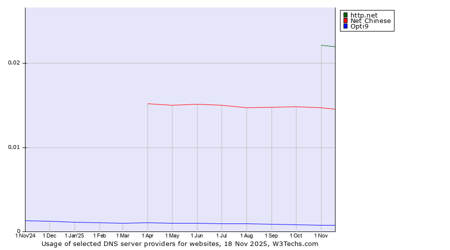 Historical trends in the usage of http.net vs. Net Chinese vs. Opti9