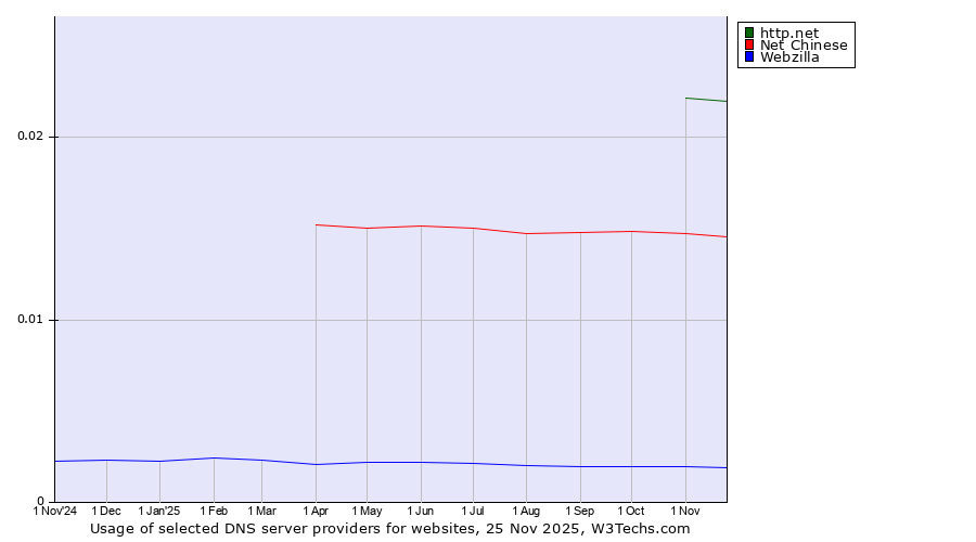 Historical trends in the usage of http.net vs. Net Chinese vs. Webzilla