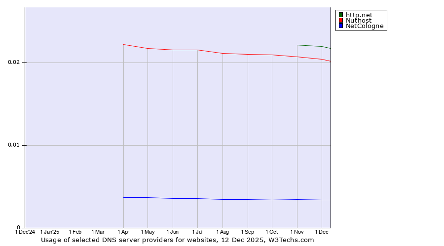 Historical trends in the usage of http.net vs. Nuthost vs. NetCologne