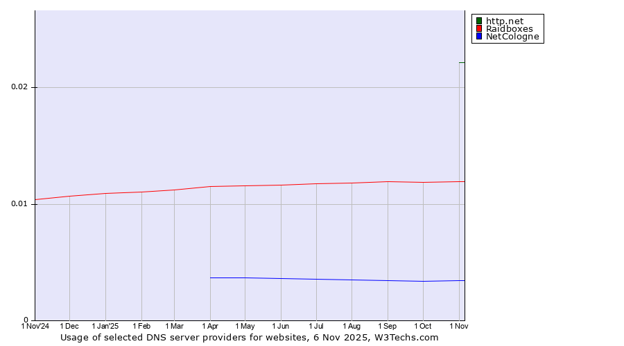 Historical trends in the usage of http.net vs. Raidboxes vs. NetCologne