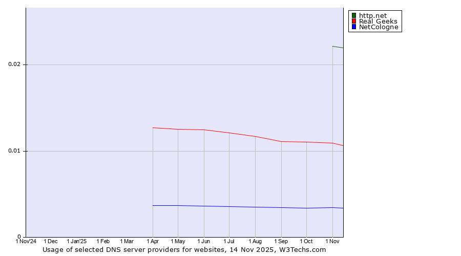 Historical trends in the usage of http.net vs. Real Geeks vs. NetCologne