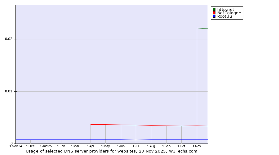 Historical trends in the usage of http.net vs. NetCologne vs. Root.lu