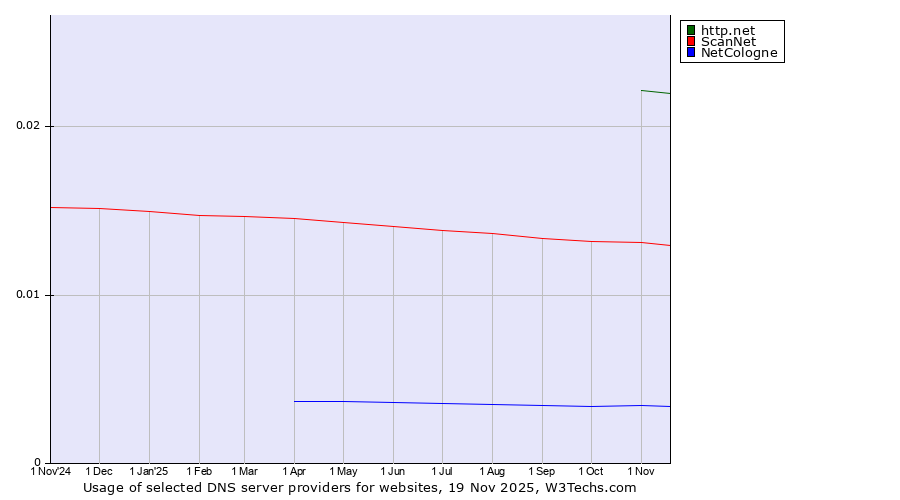 Historical trends in the usage of http.net vs. ScanNet vs. NetCologne