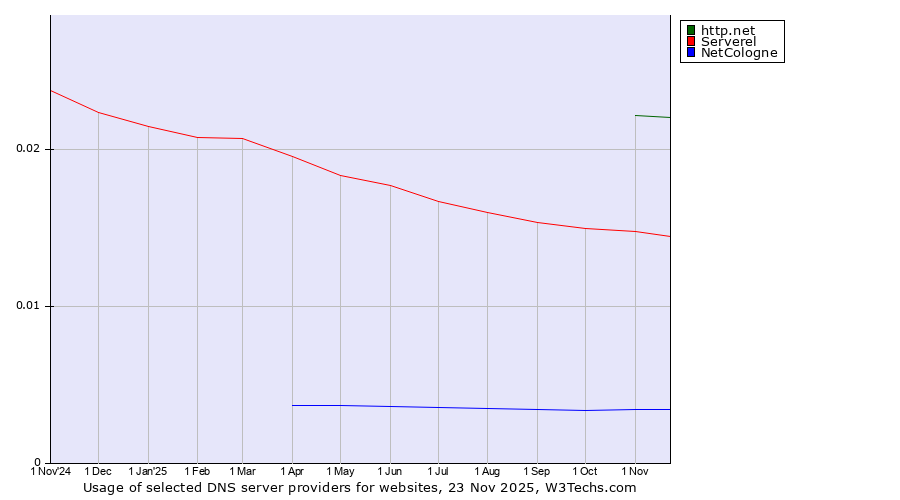 Historical trends in the usage of http.net vs. Serverel vs. NetCologne