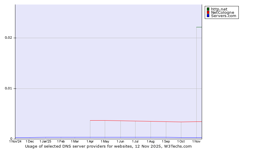 Historical trends in the usage of http.net vs. NetCologne vs. Servers.com