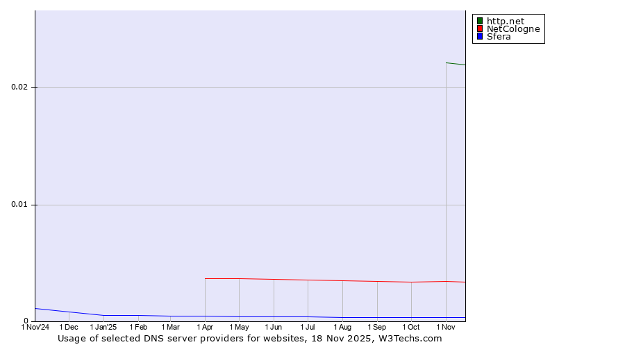 Historical trends in the usage of http.net vs. NetCologne vs. Sfera