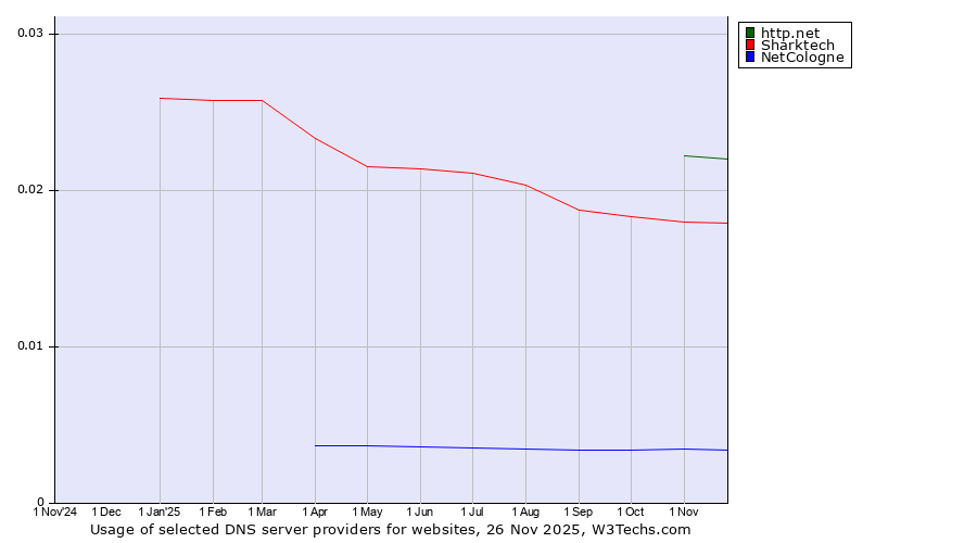 Historical trends in the usage of http.net vs. Sharktech vs. NetCologne