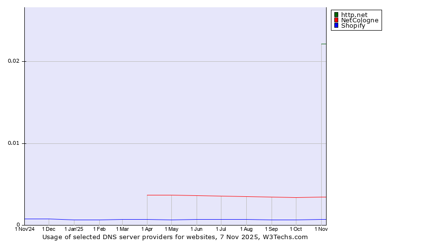 Historical trends in the usage of http.net vs. NetCologne vs. Shopify