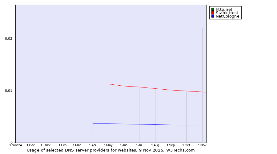 Historical trends in the usage of http.net vs. StableHost vs. NetCologne