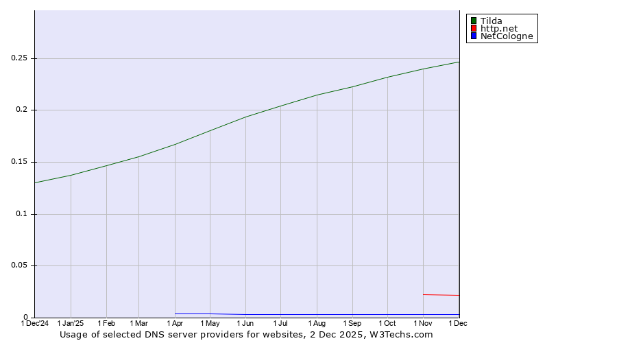 Historical trends in the usage of Tilda vs. http.net vs. NetCologne