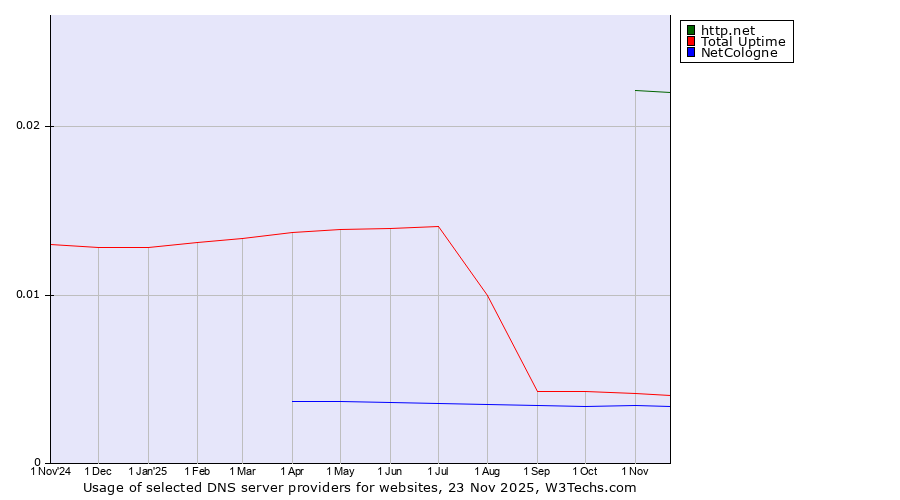 Historical trends in the usage of http.net vs. Total Uptime vs. NetCologne