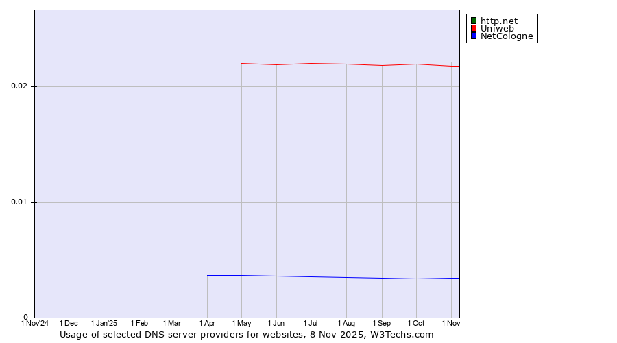 Historical trends in the usage of http.net vs. Uniweb vs. NetCologne