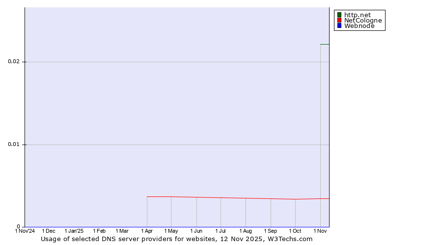 Historical trends in the usage of http.net vs. NetCologne vs. Webnode