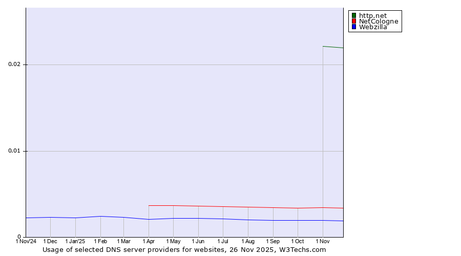 Historical trends in the usage of http.net vs. NetCologne vs. Webzilla