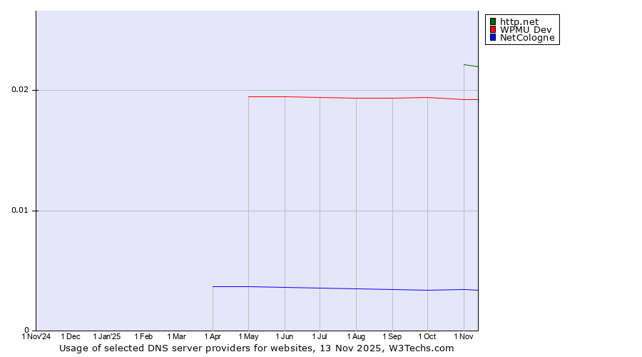 Historical trends in the usage of http.net vs. WPMU Dev vs. NetCologne