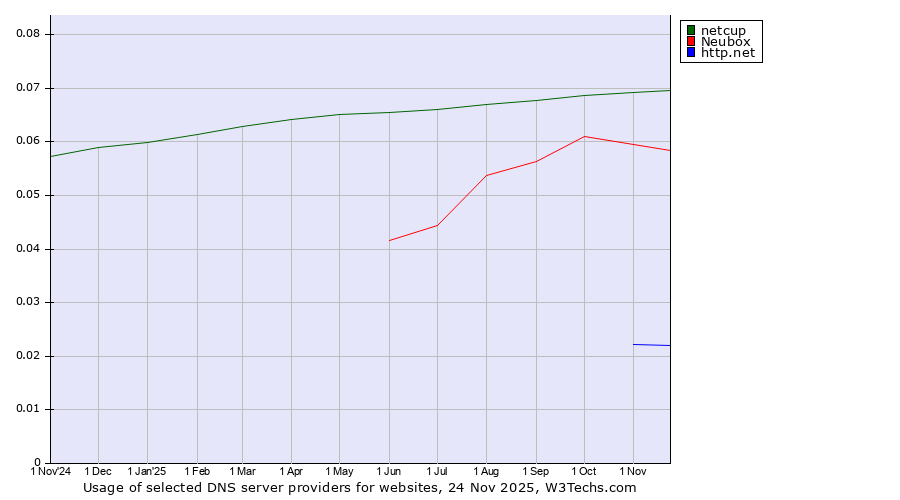 Historical trends in the usage of netcup vs. Neubox vs. http.net