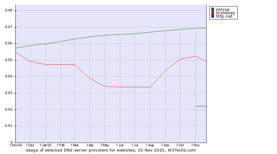 Historical trends in the usage of netcup vs. Scaleway vs. http.net