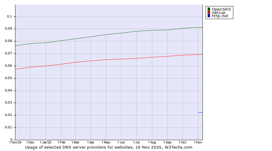 Historical trends in the usage of OpenSRS vs. netcup vs. http.net