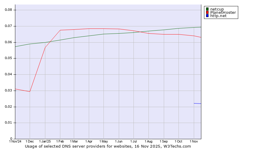 Historical trends in the usage of netcup vs. PlanetHoster vs. http.net