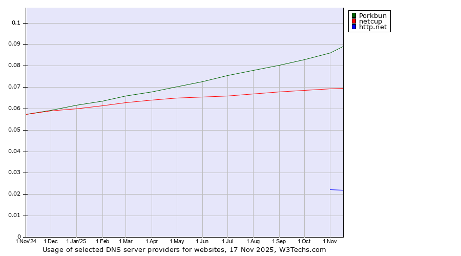 Historical trends in the usage of Porkbun vs. netcup vs. http.net