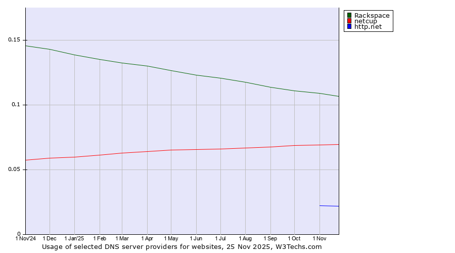 Historical trends in the usage of Rackspace vs. netcup vs. http.net