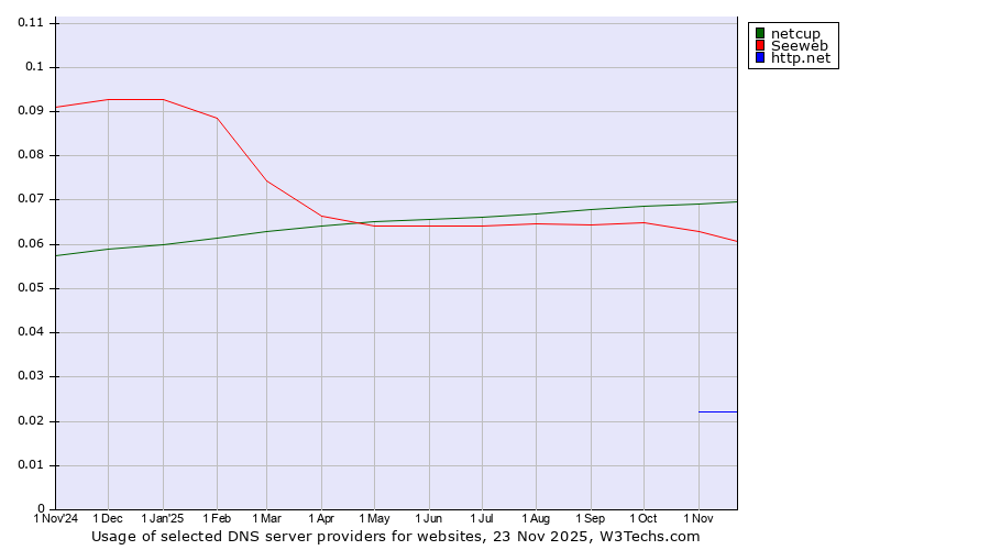 Historical trends in the usage of netcup vs. Seeweb vs. http.net