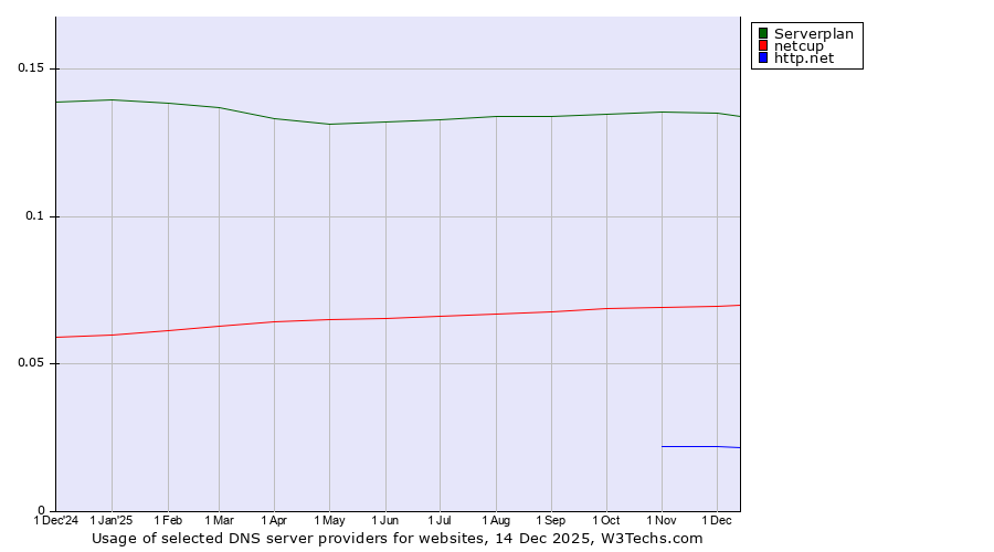Historical trends in the usage of Serverplan vs. netcup vs. http.net