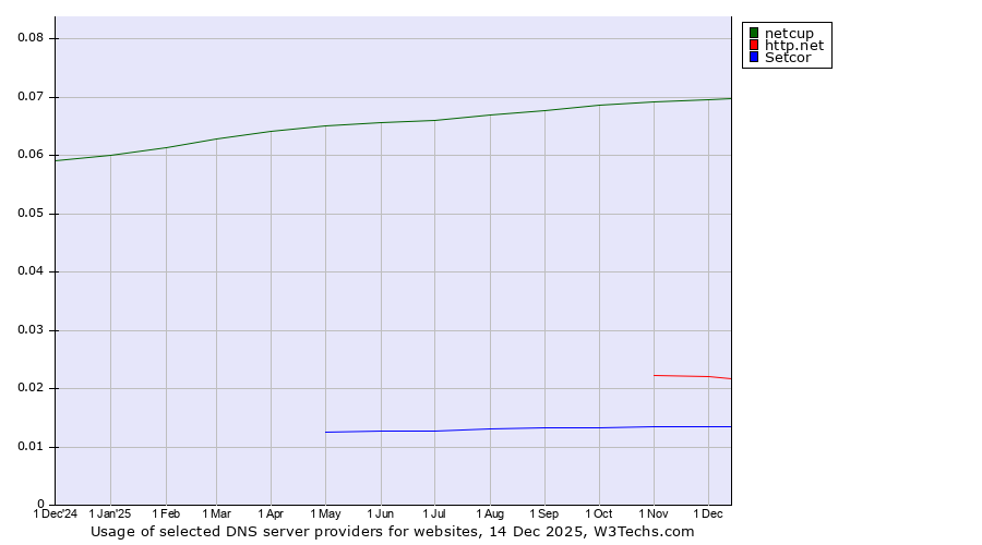 Historical trends in the usage of netcup vs. http.net vs. Setcor