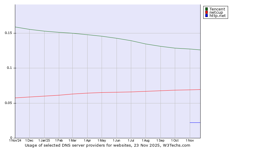Historical trends in the usage of Tencent vs. netcup vs. http.net