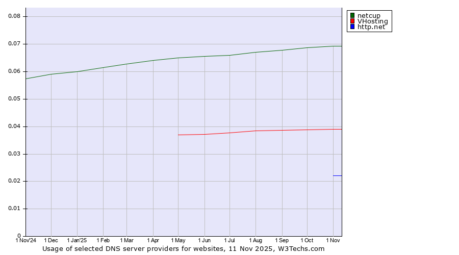 Historical trends in the usage of netcup vs. VHosting vs. http.net