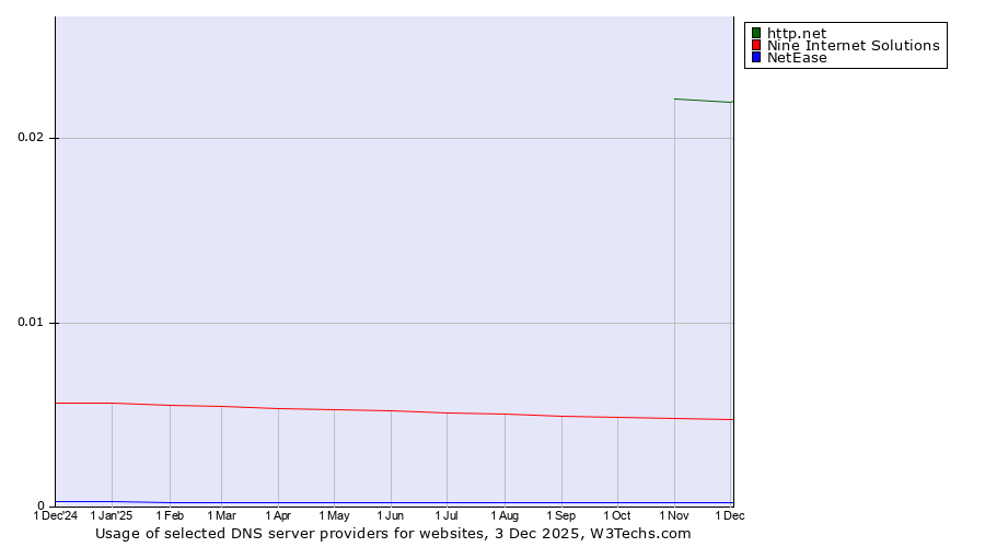 Historical trends in the usage of http.net vs. Nine Internet Solutions vs. NetEase